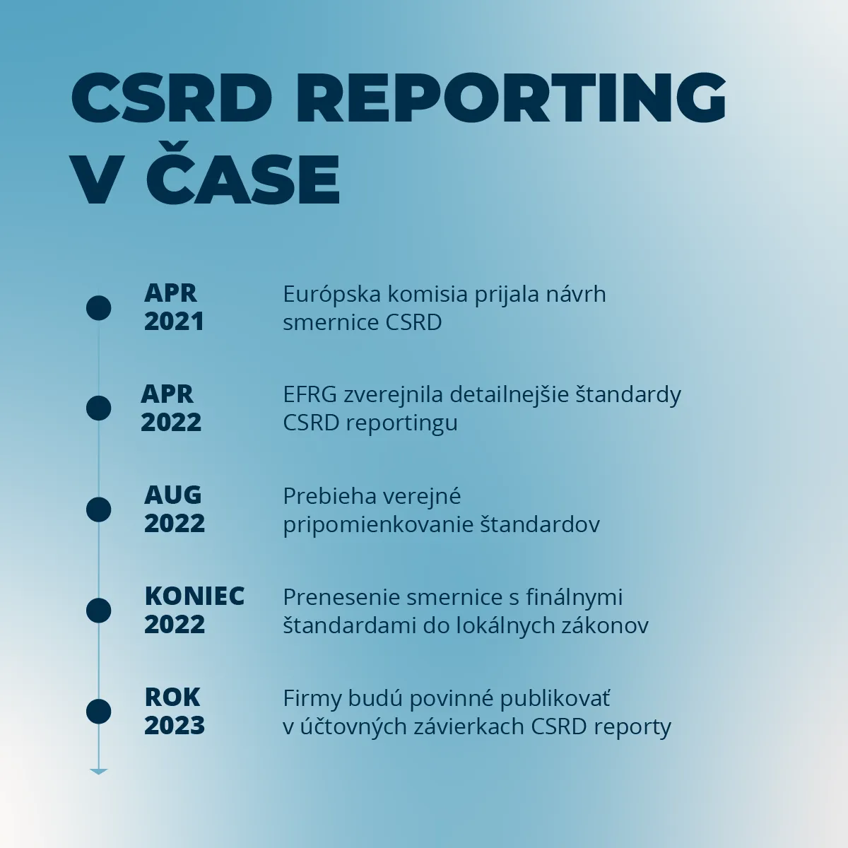 CSRD reporting časová os