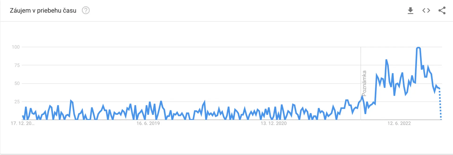 Štatistiky Google Trends ukazujú nárast záujmu o gramaticky nesprávny pojem fotovoltaika hlavne po vpáde ruských vojsk na Ukrajinu, čo vyvovalo energetickú krízu.