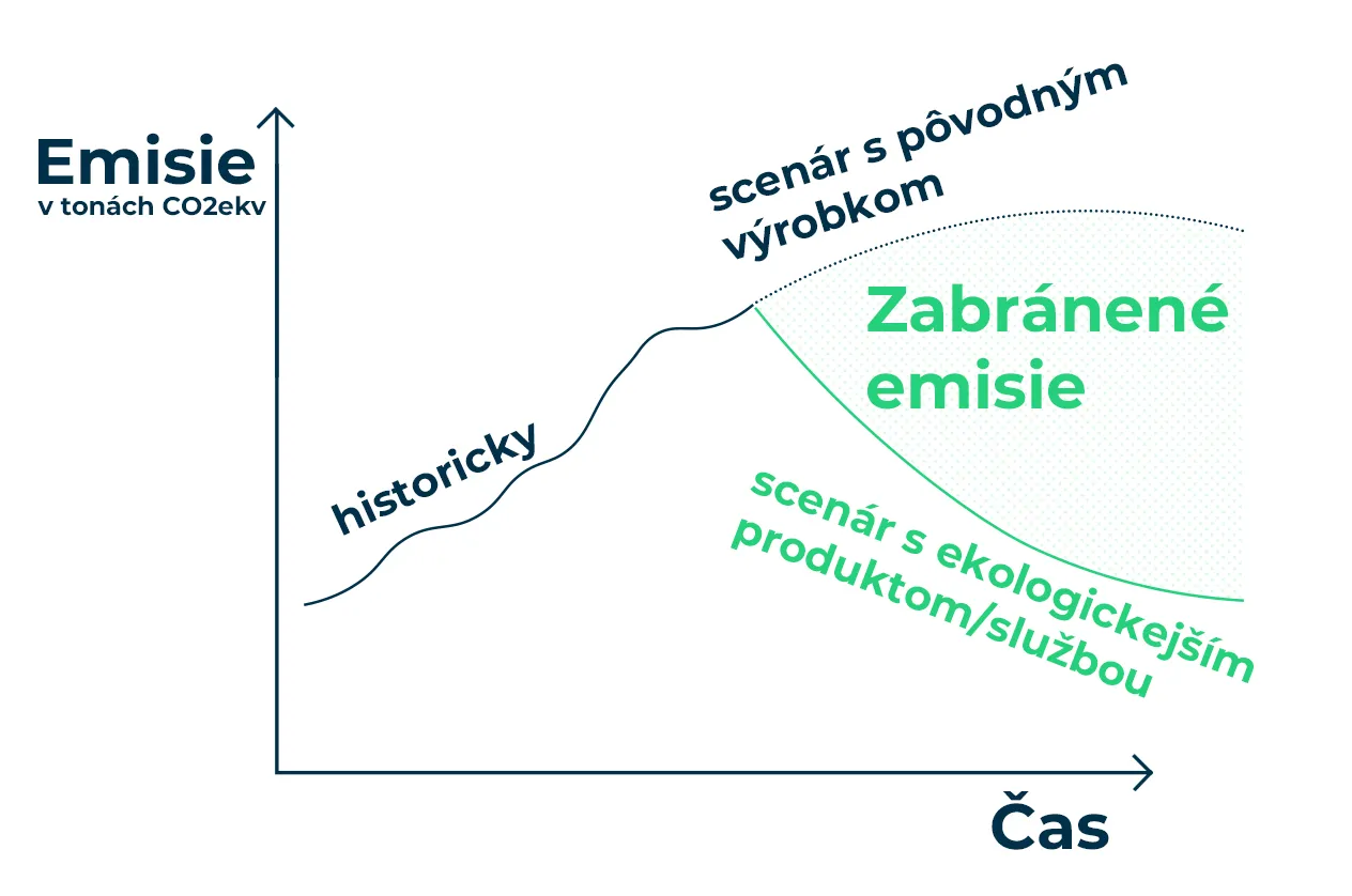 Zabránené emisie grafika porovnanie scenárov