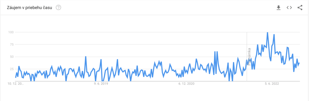 Google Trends pojmu tepelné čerpadlo ukazuje nárast vyhľadávaní v roku 2022 oproti predchádzajpcim rokom.