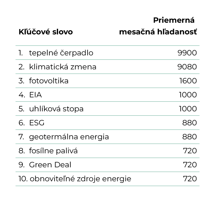 Tabuľka najvyhľadávanejší zelených slov na slovenskom Googli. Na prvom mieste je tepelné čerpadlo s 9900 vyhľadávaniami. Na druhom mieste klimatická zmena s 9080 vyhľadávaniami mesačne a na treťom mieste fotovoltika s 1600 vyhľadávaniami.